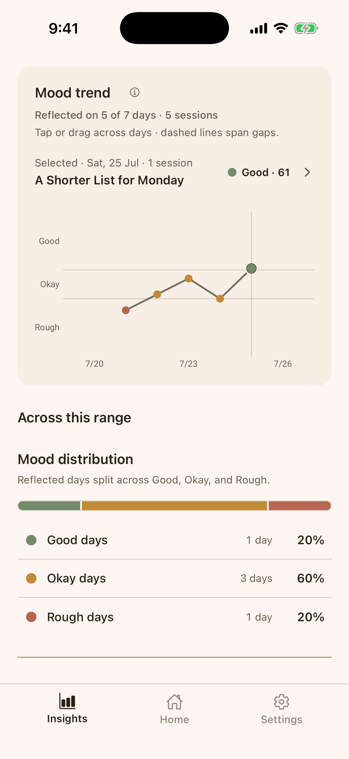 Hoglet seven-day patterns screen with 25 July selected at a score of 61, a five-point mood chart, and the mood distribution for the same range.