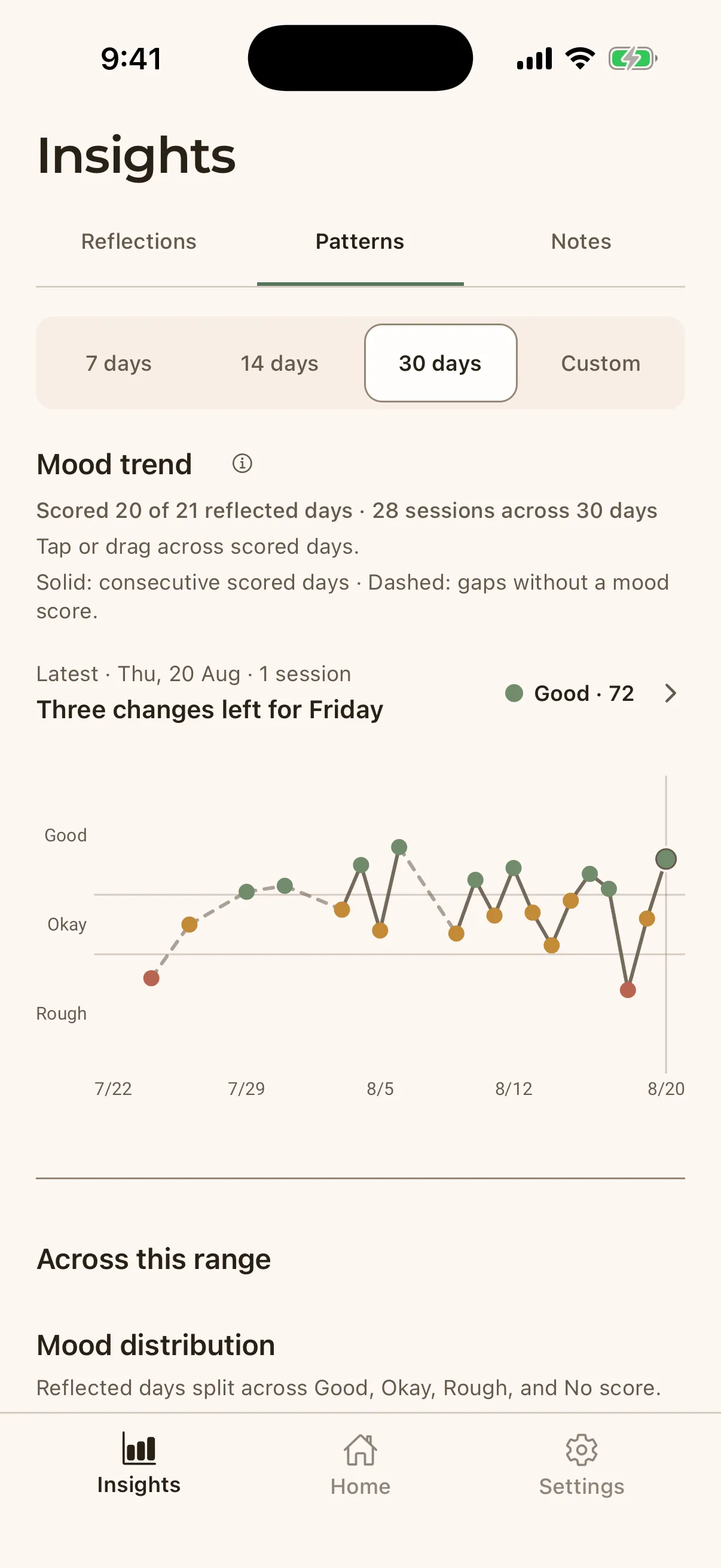 Hoglet Patterns screen for 30 days showing a mood trend across 21 reflected days and the latest Harbour reflection at Good, 72.