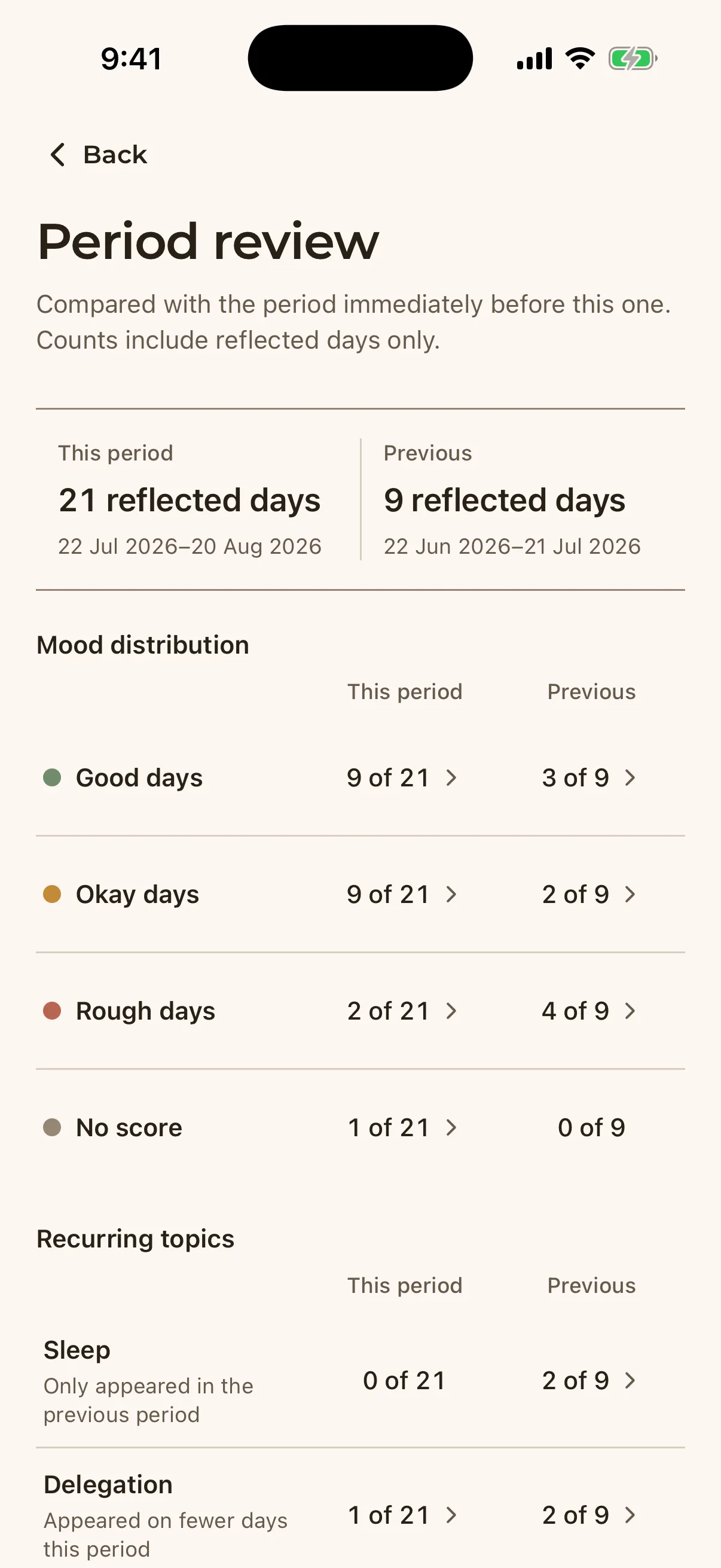 Period review comparing mood counts and recurring topics across 21 reflected days and the previous nine reflected days.